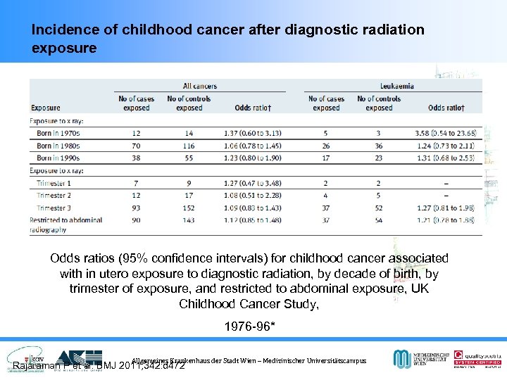 Incidence of childhood cancer after diagnostic radiation exposure Odds ratios (95% confidence intervals) for