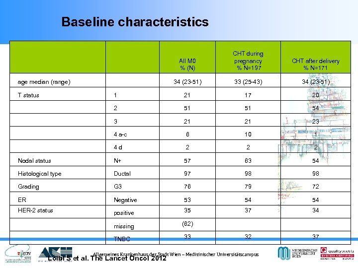 Baseline characteristics All M 0 % (N) CHT after delivery % N=171 34 (23