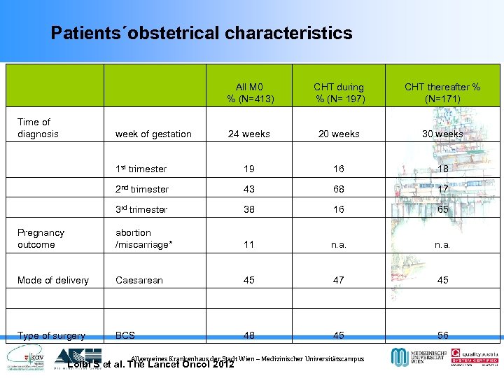 Patients´obstetrical characteristics All M 0 % (N=413) CHT during % (N= 197) CHT thereafter