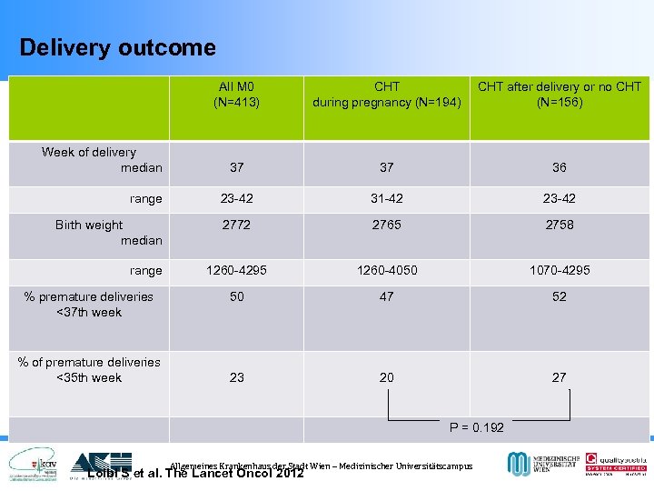 Delivery outcome All M 0 (N=413) CHT during pregnancy (N=194) CHT after delivery or
