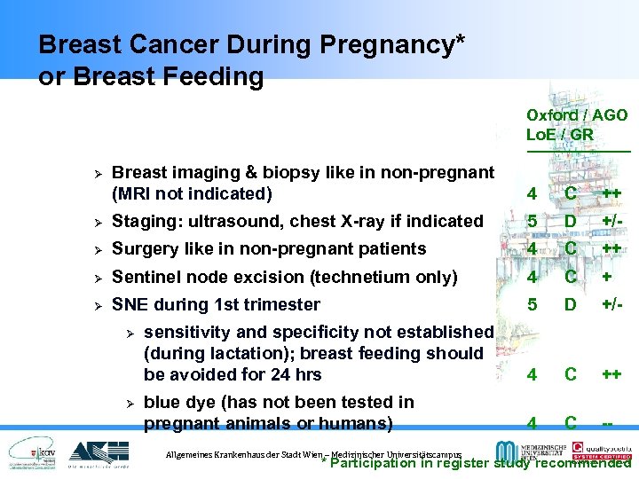 Breast Cancer During Pregnancy* or Breast Feeding Oxford / AGO Lo. E / GR