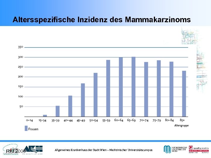Altersspezifische Inzidenz des Mammakarzinoms RKI 2008 Allgemeines Krankenhaus der Stadt Wien – Medizinischer Universitätscampus