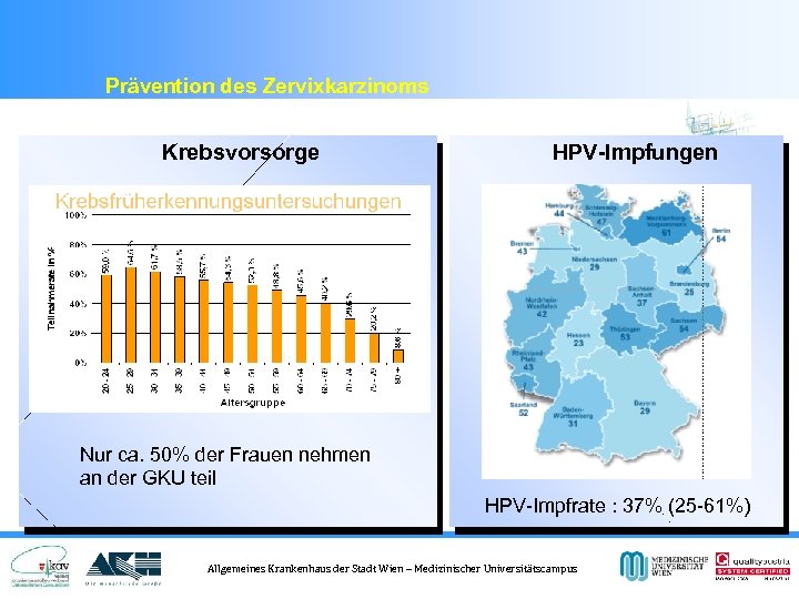 Prävention des Zervixkarzinoms Krebsvorsorge HPV-Impfungen Nur ca. 50% der Frauen nehmen an der GKU