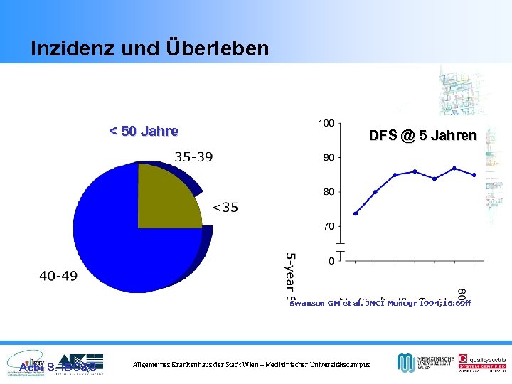 Inzidenz und Überleben < 50 Jahre DFS @ 5 Jahren Swanson GM et al.