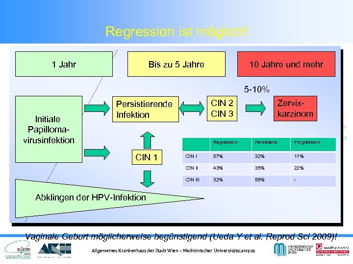 Regression ist möglich! 1 Jahr Bis zu 5 Jahre 10 Jahre und mehr 5