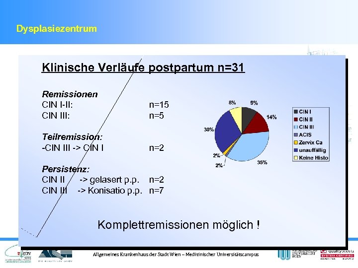 Dysplasiezentrum Klinische Verläufe postpartum n=31 Remissionen CIN I-II: CIN III: n=15 n=5 Teilremission: -CIN