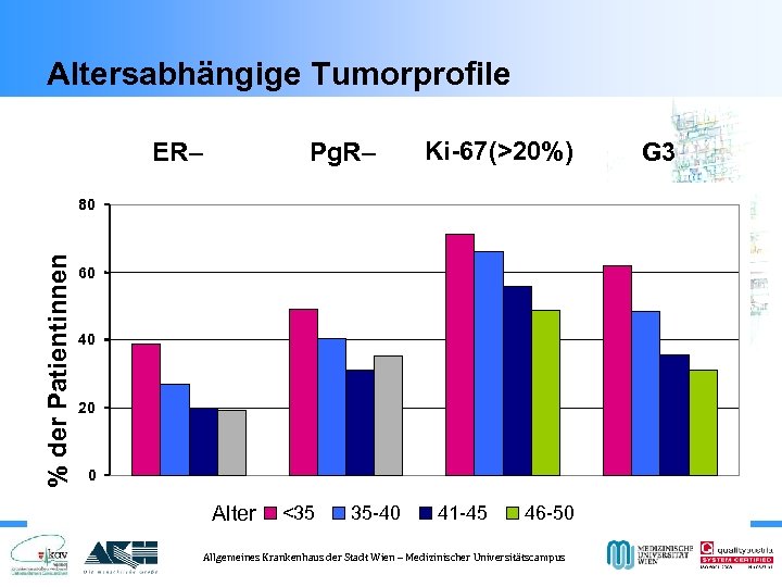 Altersabhängige Tumorprofile ER– Pg. R– Ki-67(>20%) % der Patientinnen 80 60 40 20 0