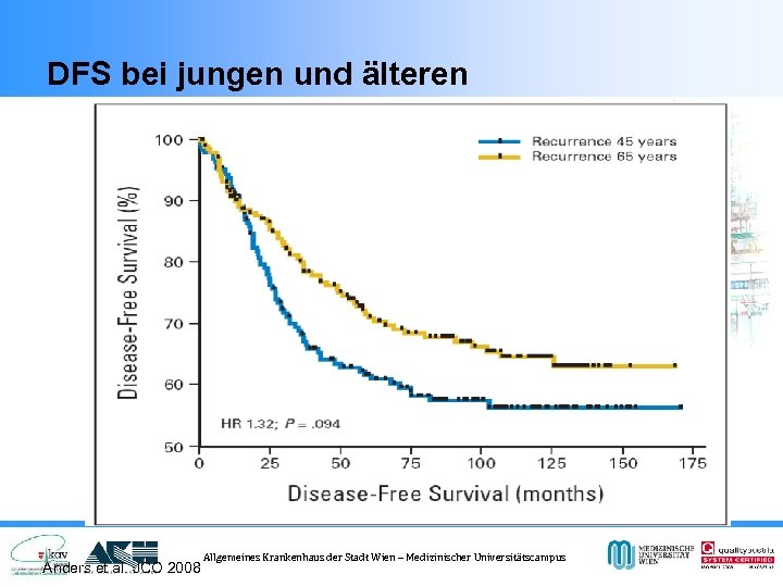 DFS bei jungen und älteren Anders et al. JCO 2008 Allgemeines Krankenhaus der Stadt