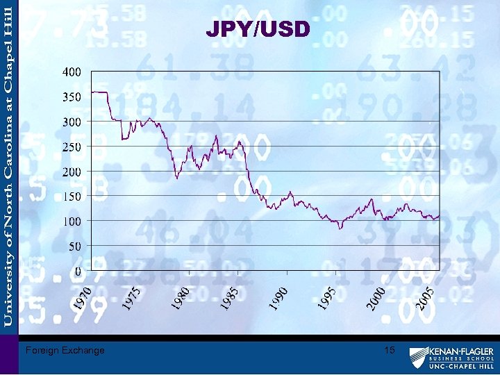 JPY/USD Foreign Exchange 15 