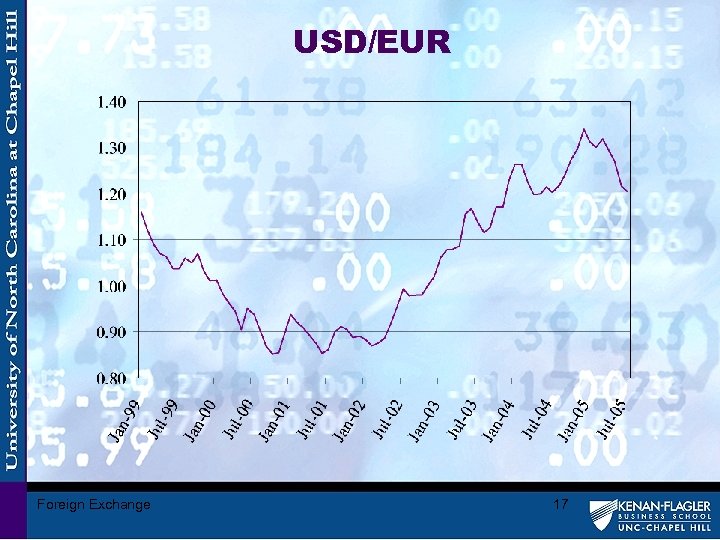 USD/EUR Foreign Exchange 17 
