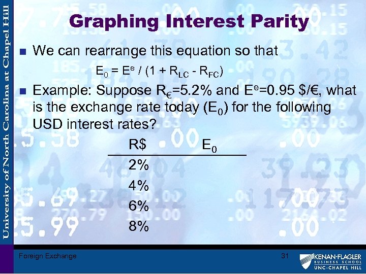 Graphing Interest Parity n We can rearrange this equation so that E 0 =