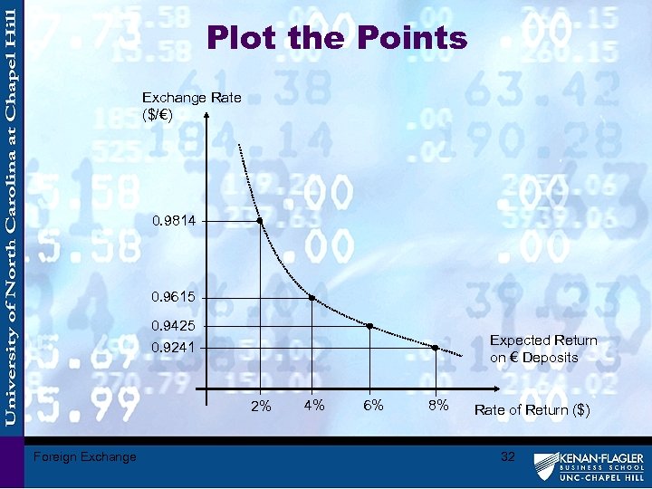 Plot the Points Exchange Rate ($/€) 0. 9814 0. 9615 0. 9425 0. 9241