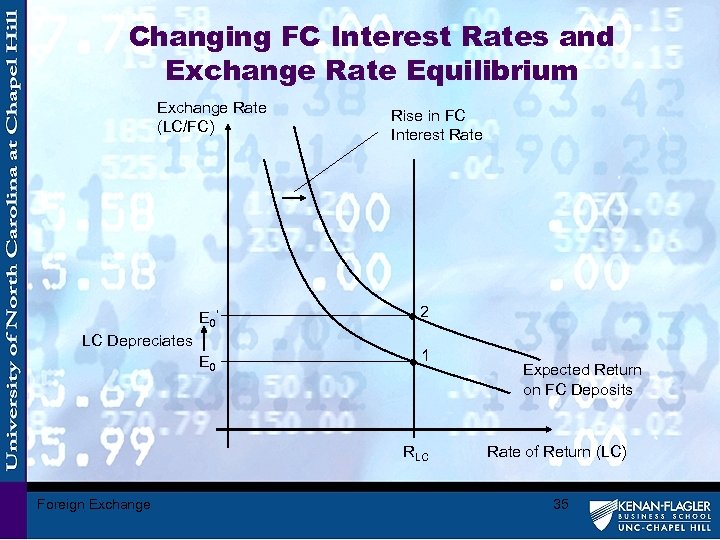 Changing FC Interest Rates and Exchange Rate Equilibrium Exchange Rate (LC/FC) Rise in FC