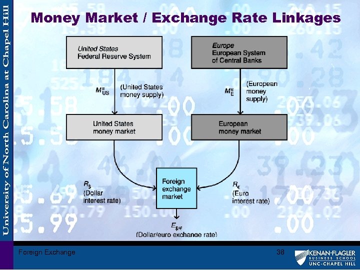 Money Market / Exchange Rate Linkages Foreign Exchange 38 