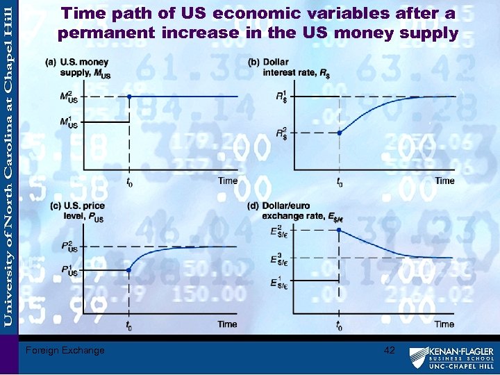 Time path of US economic variables after a permanent increase in the US money