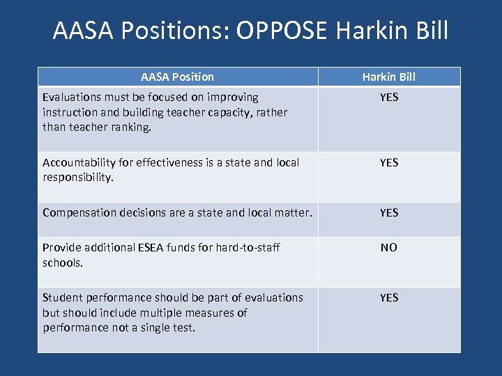 AASA Positions: OPPOSE Harkin Bill AASA Position Harkin Bill Evaluations must be focused on