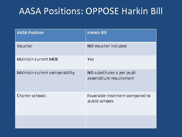 AASA Positions: OPPOSE Harkin Bill AASA Position Harkin Bill Voucher NO Voucher included Maintain