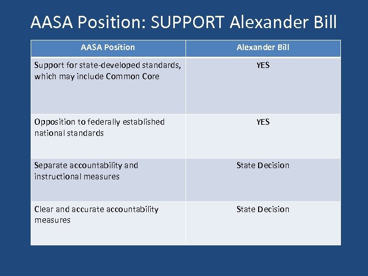 AASA Position: SUPPORT Alexander Bill AASA Position Alexander Bill Support for state-developed standards, which