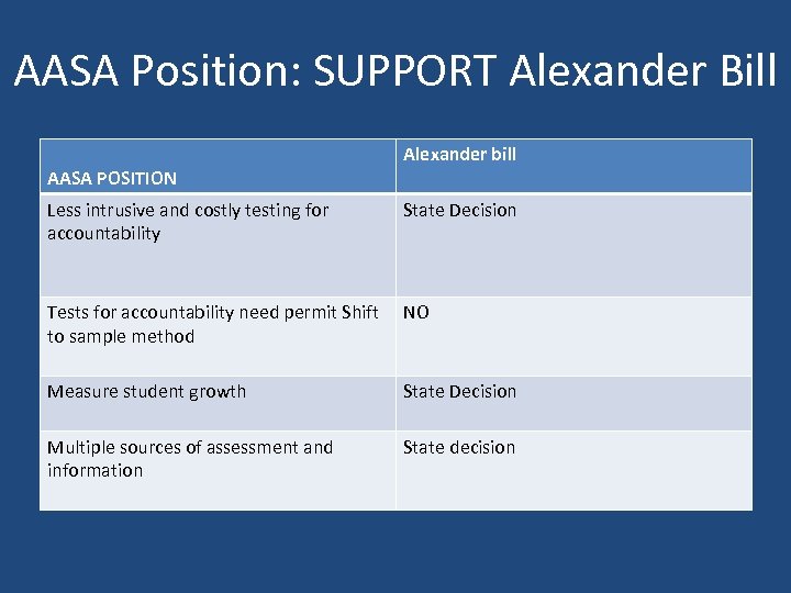 AASA Position: SUPPORT Alexander Bill AASA POSITION Alexander bill Less intrusive and costly testing