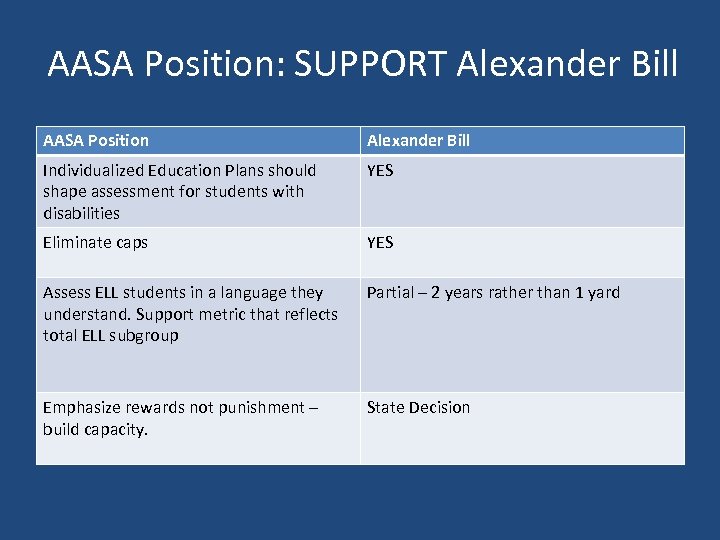 AASA Position: SUPPORT Alexander Bill AASA Position Alexander Bill Individualized Education Plans should shape