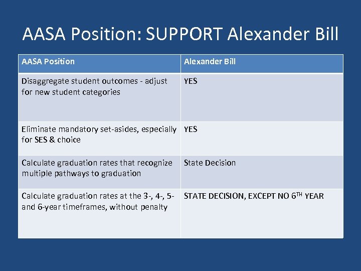 AASA Position: SUPPORT Alexander Bill AASA Position Alexander Bill Disaggregate student outcomes - adjust