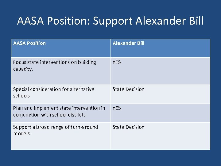 AASA Position: Support Alexander Bill AASA Position Alexander Bill Focus state interventions on building