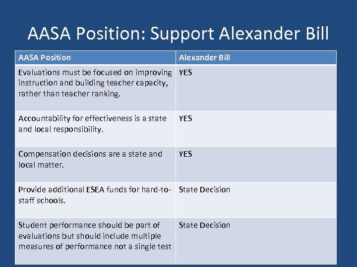 AASA Position: Support Alexander Bill AASA Position Alexander Bill Evaluations must be focused on