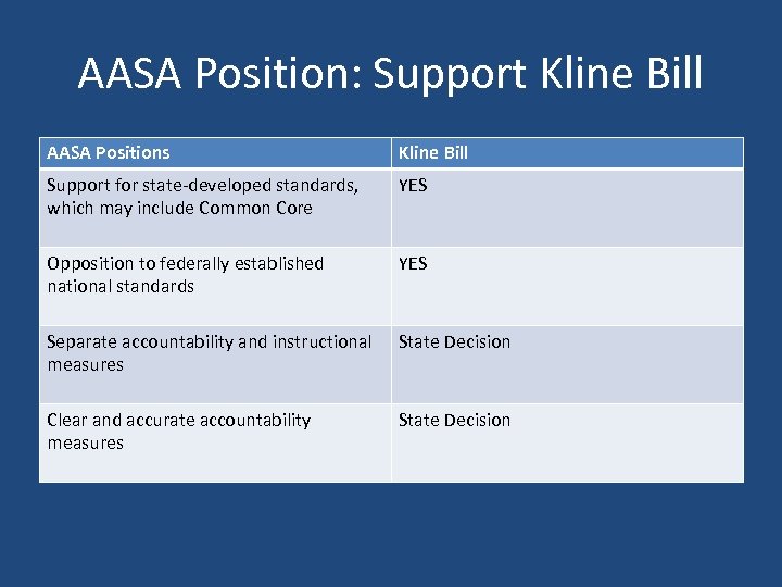 AASA Position: Support Kline Bill AASA Positions Kline Bill Support for state-developed standards, which