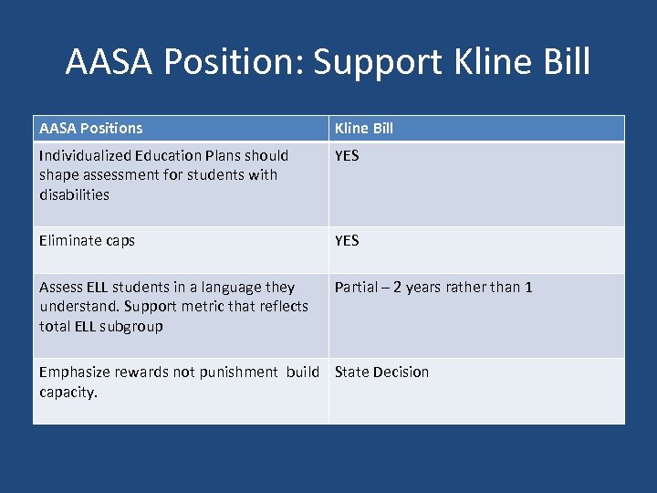 AASA Position: Support Kline Bill AASA Positions Kline Bill Individualized Education Plans should shape