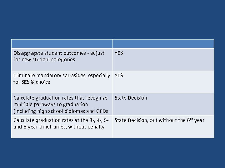 Disaggregate student outcomes - adjust for new student categories YES Eliminate mandatory set-asides, especially