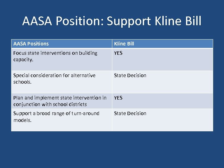 AASA Position: Support Kline Bill AASA Positions Kline Bill Focus state interventions on building