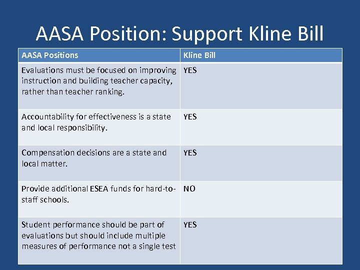 AASA Position: Support Kline Bill AASA Positions Kline Bill Evaluations must be focused on