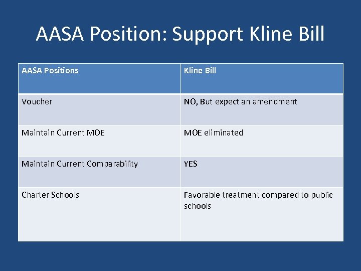 AASA Position: Support Kline Bill AASA Positions Kline Bill Voucher NO, But expect an