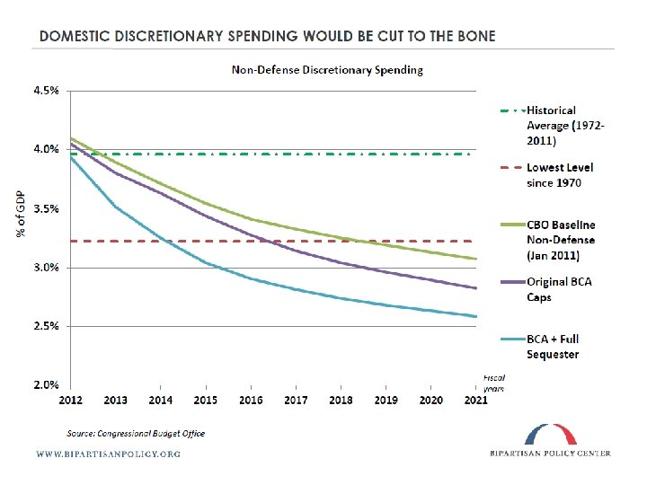 FY 14 Appropriations • We’re on track for another CR. • President Obama’s Budget