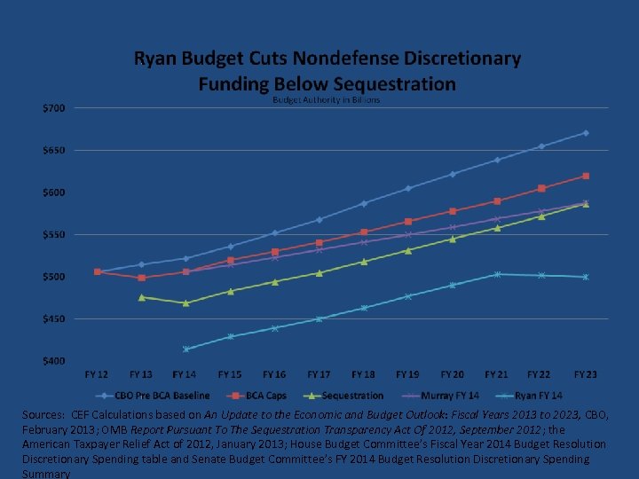 Sources: CEF Calculations based on An Update to the Economic and Budget Outlook: Fiscal