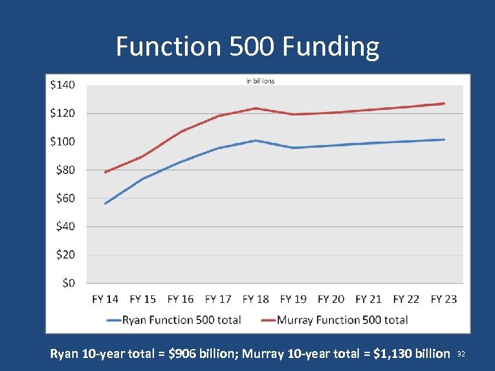 Function 500 Funding Ryan 10 -year total = $906 billion; Murray 10 -year total