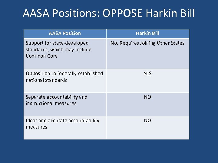 AASA Positions: OPPOSE Harkin Bill AASA Position Support for state-developed standards, which may include