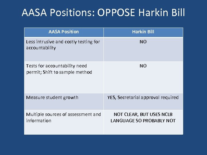 AASA Positions: OPPOSE Harkin Bill AASA Position Harkin Bill Less intrusive and costly testing