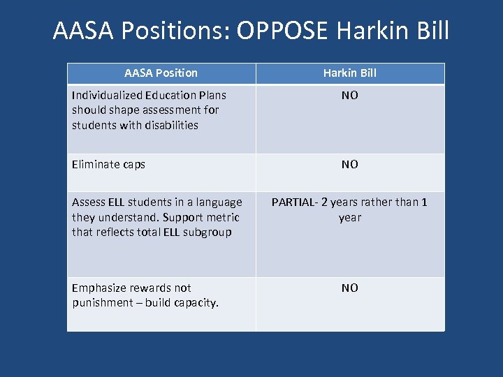 AASA Positions: OPPOSE Harkin Bill AASA Position Harkin Bill Individualized Education Plans should shape