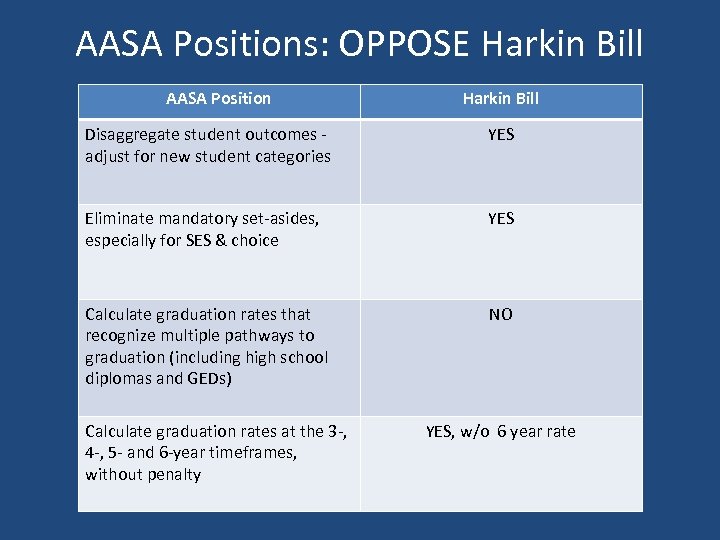 AASA Positions: OPPOSE Harkin Bill AASA Position Harkin Bill Disaggregate student outcomes adjust for