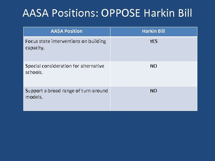 AASA Positions: OPPOSE Harkin Bill AASA Position Harkin Bill Focus state interventions on building