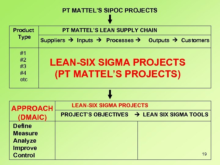 PT MATTEL’S SIPOC PROJECTS Product Type #1 #2 #3 #4 etc PT MATTEL’S LEAN