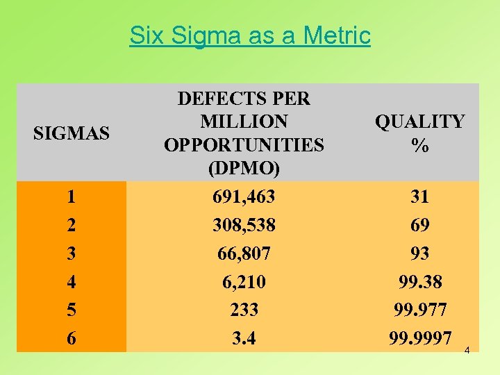 Six Sigma as a Metric SIGMAS 1 2 3 4 5 6 DEFECTS PER