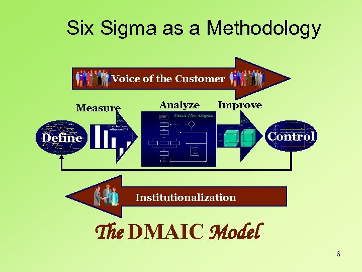 Six Sigma as a Methodology Voice of the Customer Measure Analyze Improve Control Define