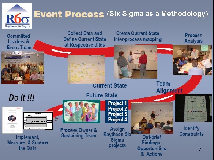 (Six Sigma as a Methodology) 7 
