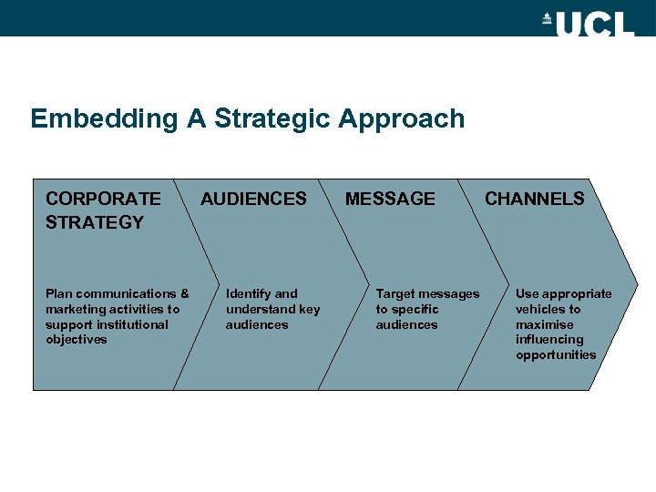 Embedding A Strategic Approach CORPORATE STRATEGY Plan communications & marketing activities to support institutional