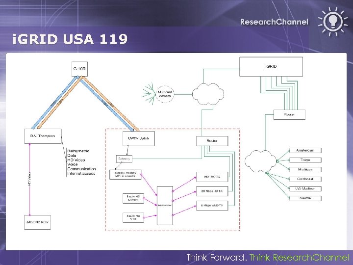 i. GRID USA 119 Think Forward. Think Research. Channel 