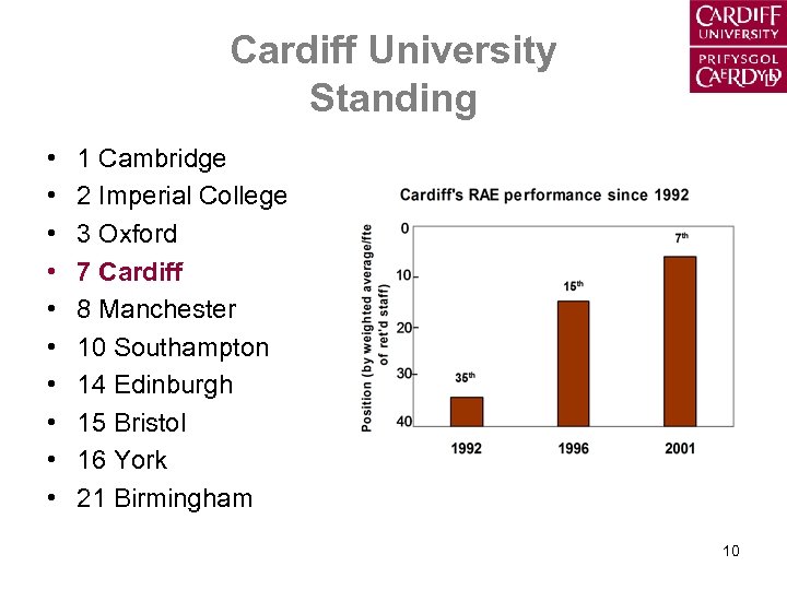Cardiff University Standing • • • 1 Cambridge 2 Imperial College 3 Oxford 7
