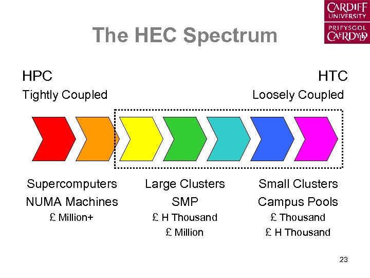 The HEC Spectrum HPC HTC Tightly Coupled Loosely Coupled Supercomputers NUMA Machines Large Clusters