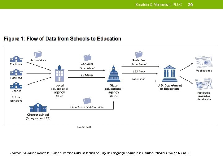 Brustein & Manasevit, PLLC 39 Source: Education Needs to Further Examine Data Collection on